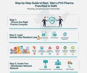 PCD Pharma Franchise in Delhi PCD Pharma Franchise in Delhi