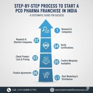 PCD Pharma Franchise in India