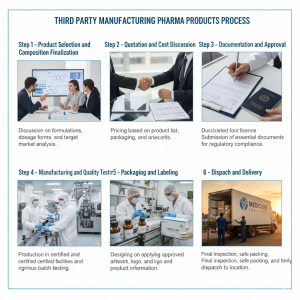 Third-party manufacturing