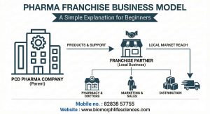 Pharma Franchise
