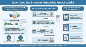 Pharma Franchise