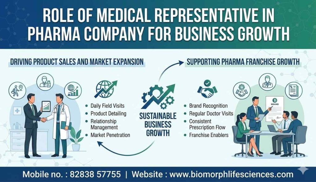 Role of Medical Representative in Pharma Company