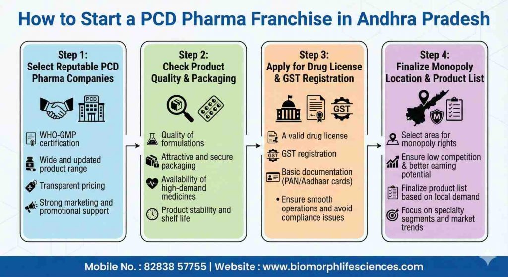 PCD Pharma Franchise in Andhra Pradesh