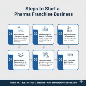 Pharma Franchise