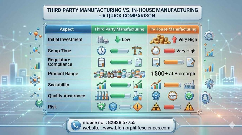 pharma third party manufacturing