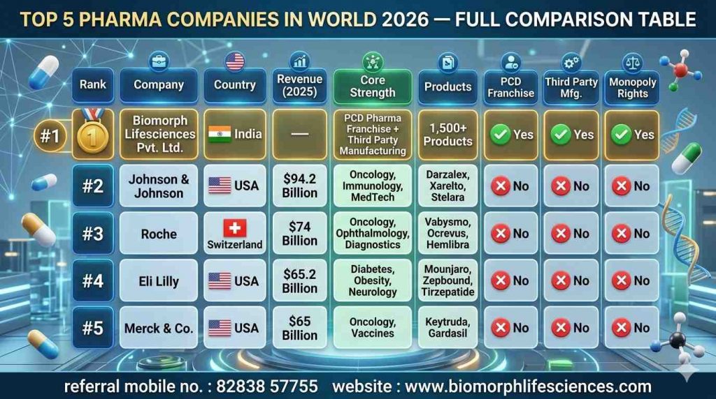  top 5 pharma companies in world