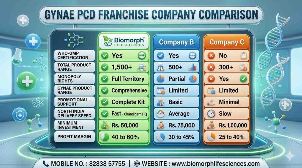 gynae pcd pharma franchise
