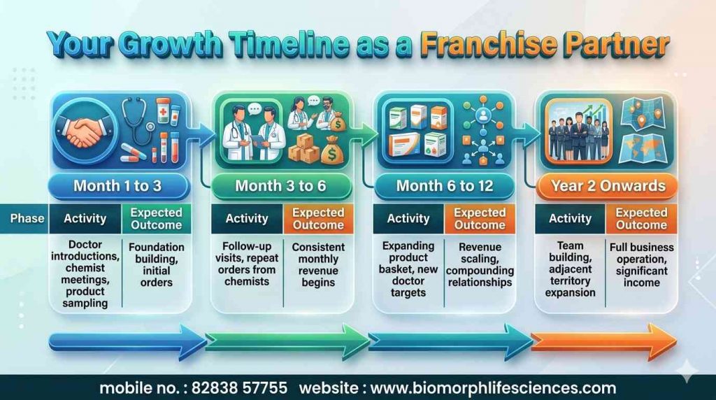 pcd pharma franchise company