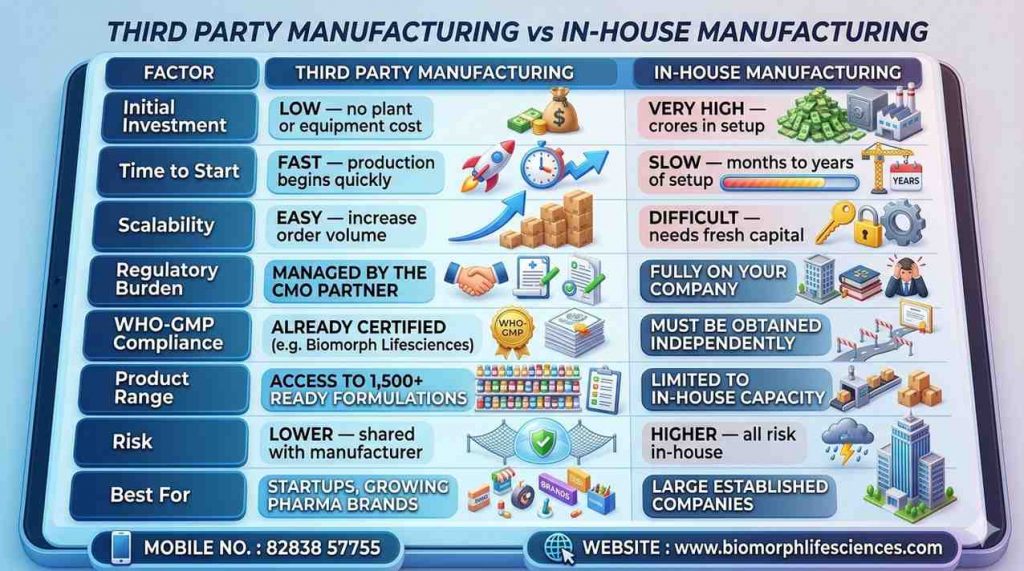 Third Party Manufacturing in Pharma