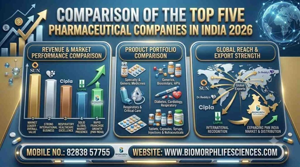 top five pharmaceutical company in india