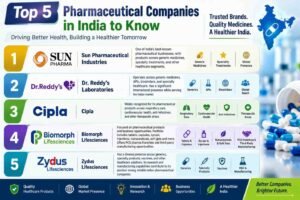 Top Pharmaceutical Companies in India: Leading the Future